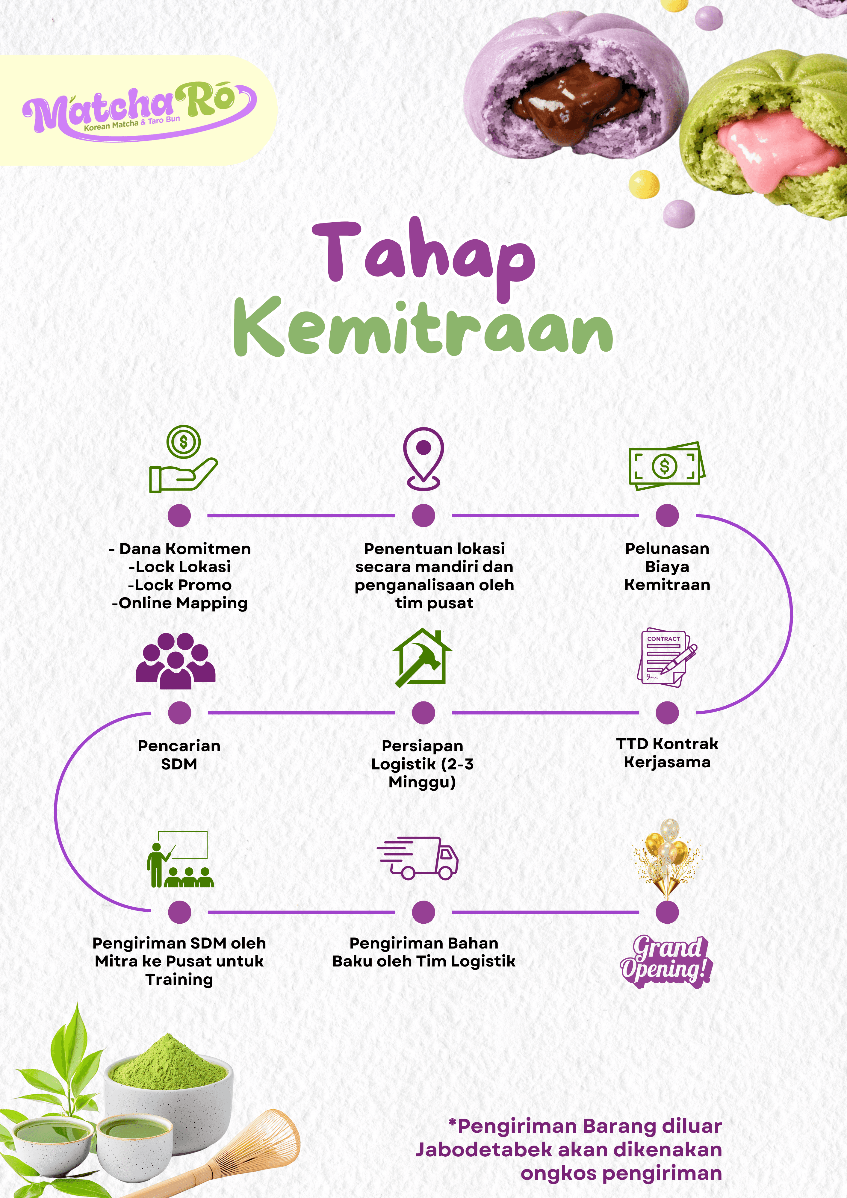 Tahap Kemitraan
